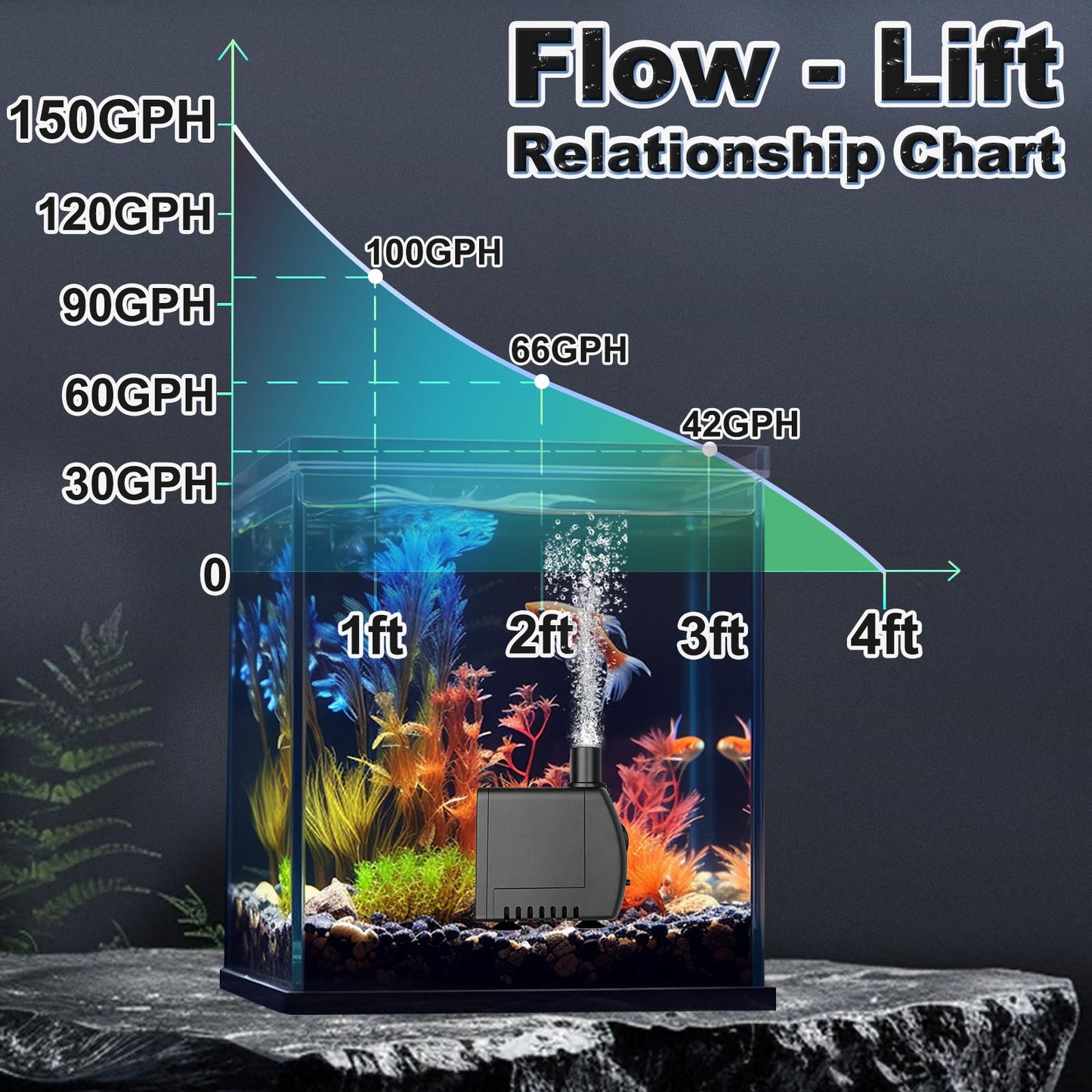 Small Submersible Water Pump 150GPH 4ft High Lift for Fountains Ultra Quiet with Over Heating Protection, Perfect for Hydroponics, Small Pond, Aquariums & More